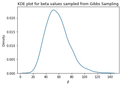 Gibbs Sampling for Beta