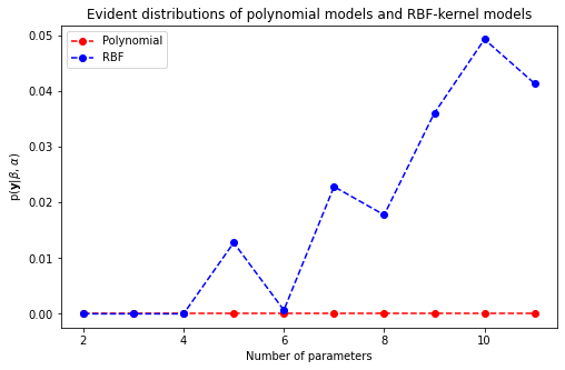 Evident distributions of polynomial models vs RBF-kernel models