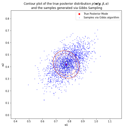 Gibbs Sampling with optimized Beta