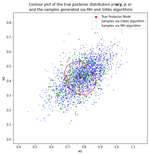 MCMC Sampling