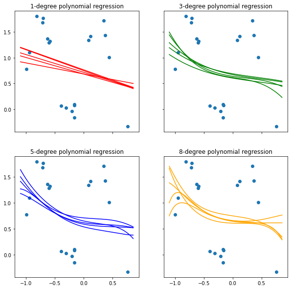 Posterior mode of polynomial models