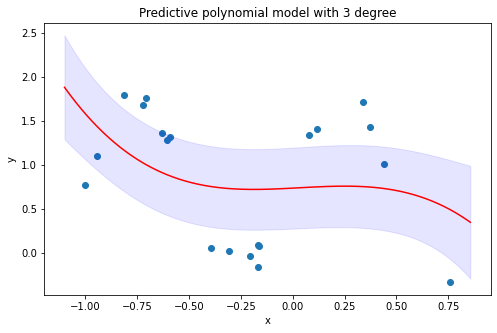 Predictive Polynomial model with 3 degree and its confidence interval