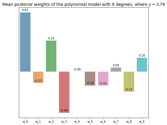 Posterior weights vs Number of effective parameters for linear model with 9 degrees