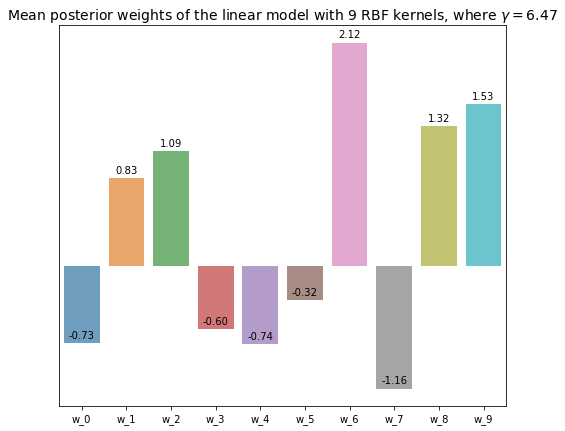 Posterior weights vs Number of effective parameters for linear model with 9 RBF kernels