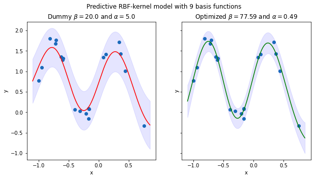 Predictive RBF-kernel model with optimized hyperparams vs the same model with dummy hyperparams