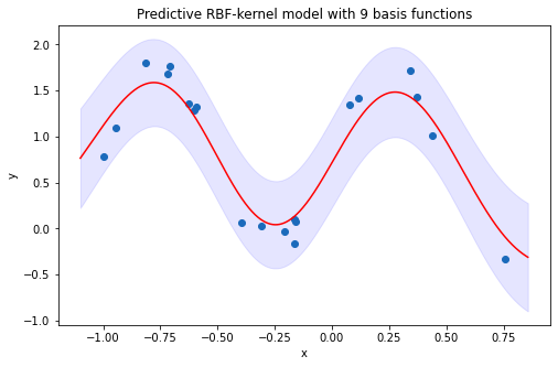 Predictive linear model with 9 RBF kernels and its confidence interval