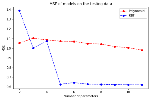 Test errors on polynomial models vs RBF-kernel models