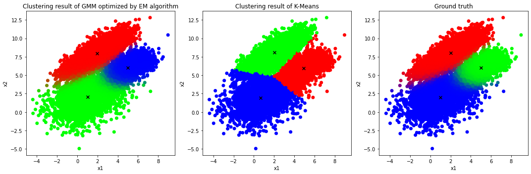 GMM vs K-Means vs Ground-truth
