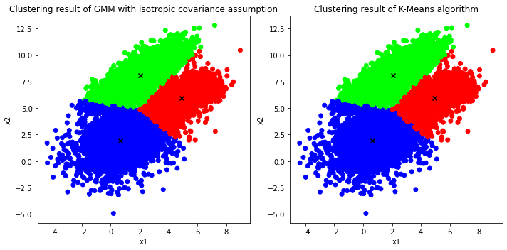 Isotropic GMM vs K-Means