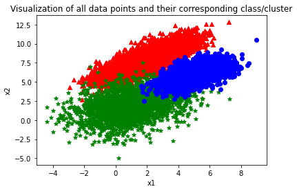 True distribution of data