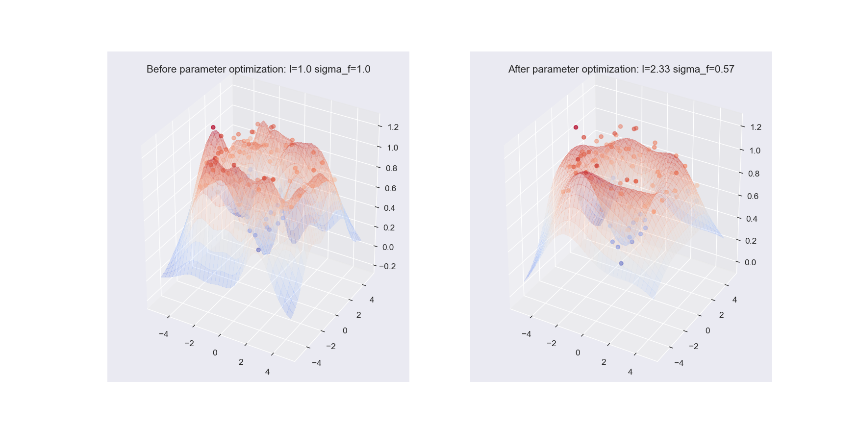 GPs for multi-dimensional case