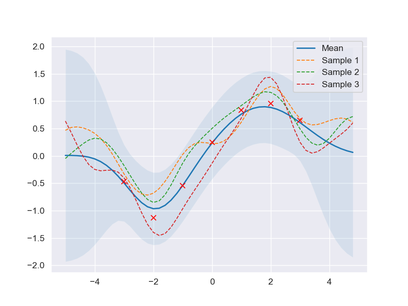 GPs noise prediction