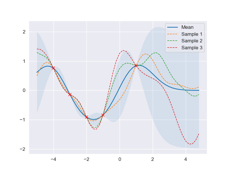 GPs noise-free prediction