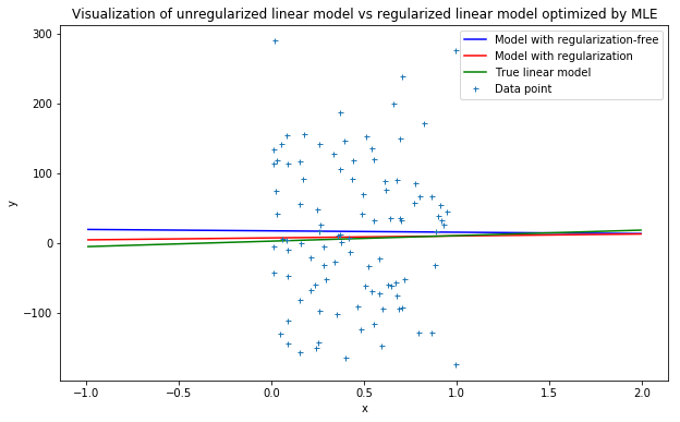 Comparison between regularized model vs unregularized model